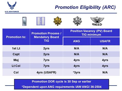 Air Force Officer Chart