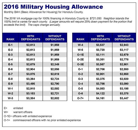 Air Force Officer Housing Allowance