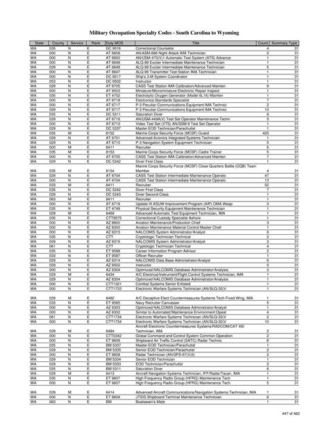 Air Force Officer MOS List