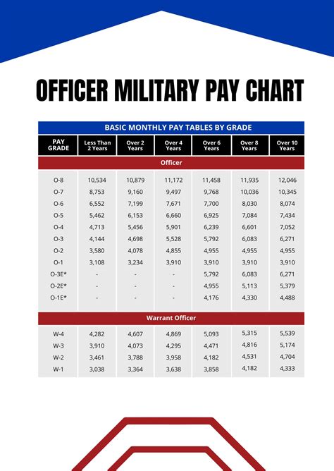 Air Force Officer Pay Chart