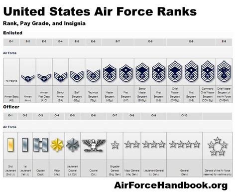 Air Force Officer Rank Progression