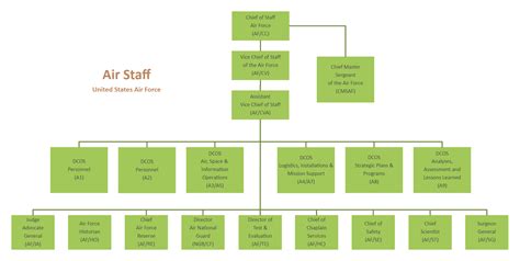 Air Force Organization Chart 2024