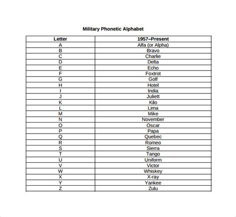 Air Force Phonetic Alphabet Chart