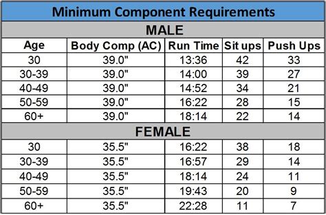 Air Force Physical Fitness Requirements