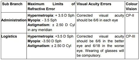 Air Force Pilot Eyesight Requirements