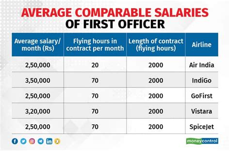 Air Force Pilot Starting Salary