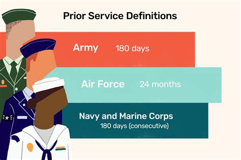 Air Force Prior Service Requirements