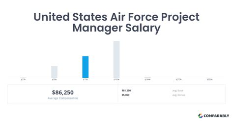 Air Force Program Manager Salary