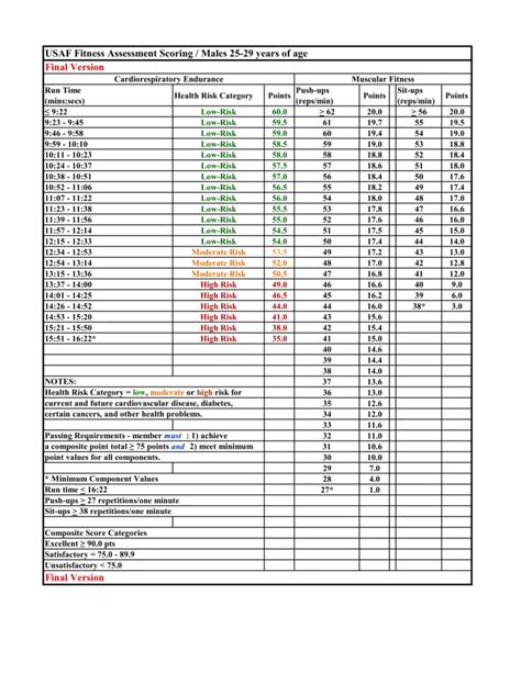 Air Force Pt Test Standards 2023 Guide December Updated