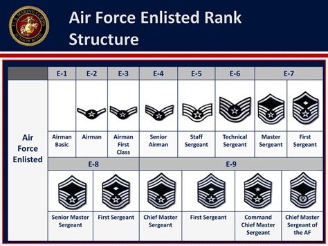 5 Air Force Ranks