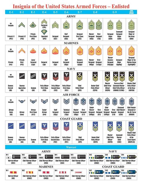 Air Force Rank Cheat Sheet