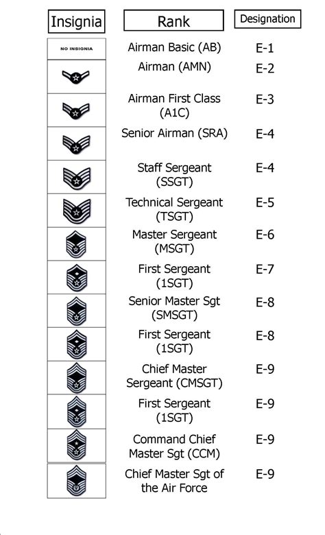 Air Force Rank List