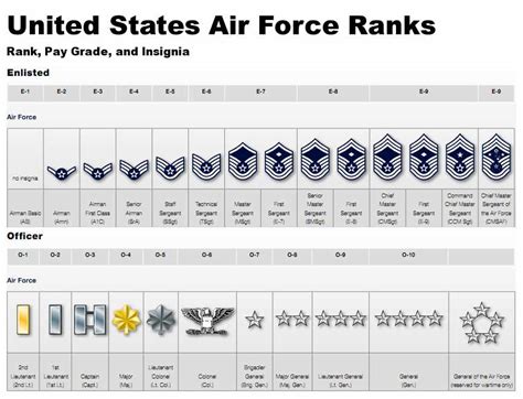 Air Force Ranking Order