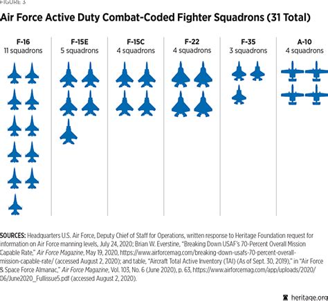 Air Force Rated Vs Non