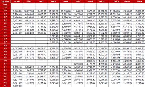 Air Force Reserve Pay Chart 2024 Rahel Latashia