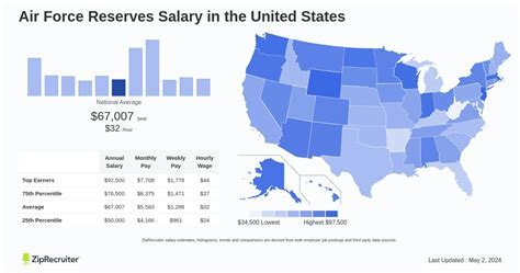 5 Air Force Reserve Salary Tips