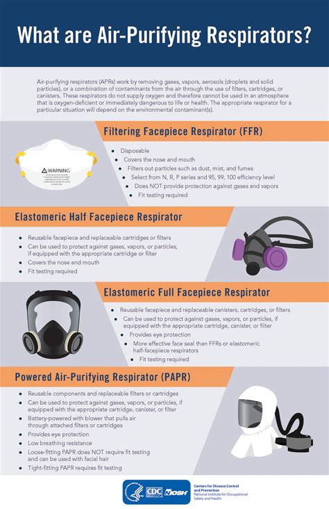 Air Force Respiratory Protection Program