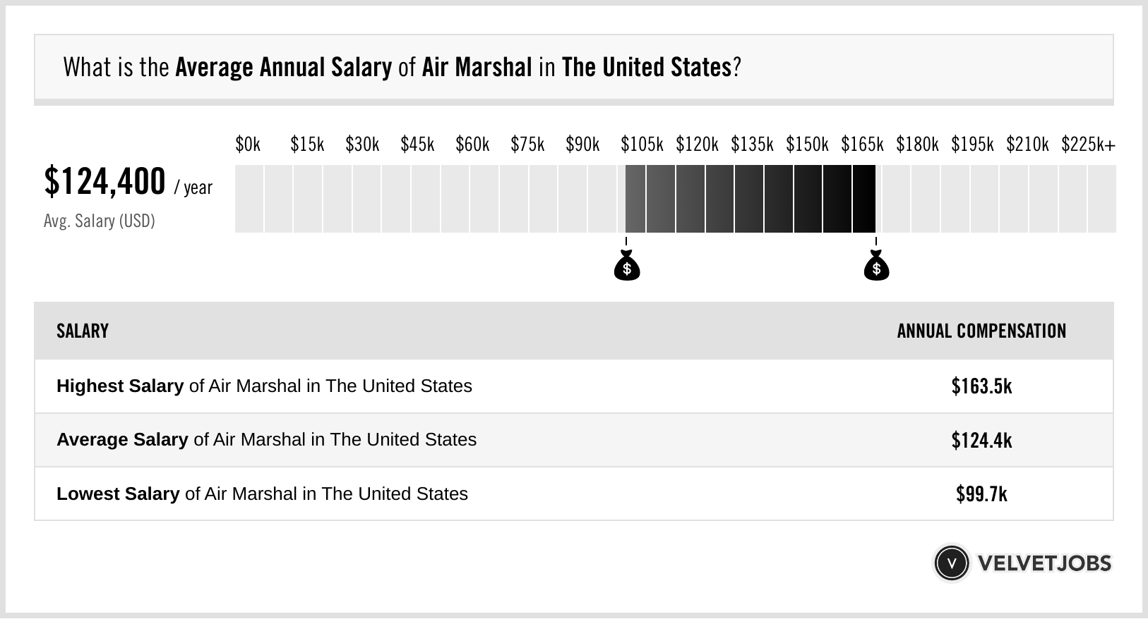 Air Force Salary