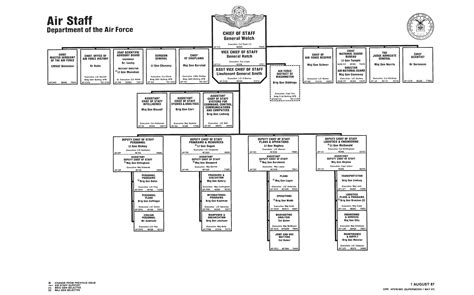 Air Force Secretariat Org Chart