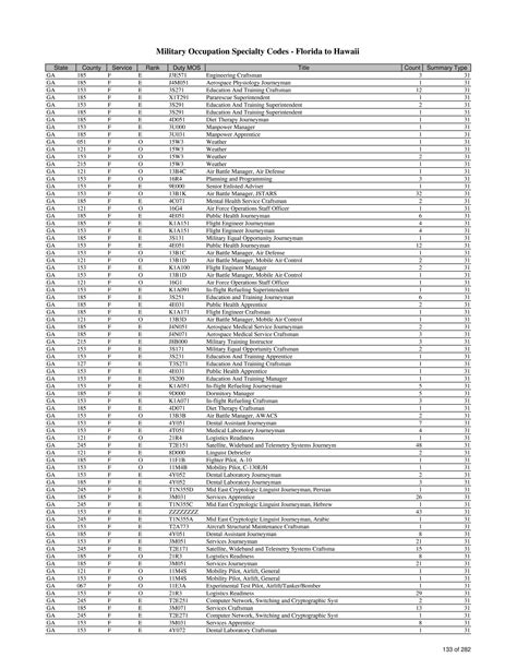 Air Force Specialty Code List