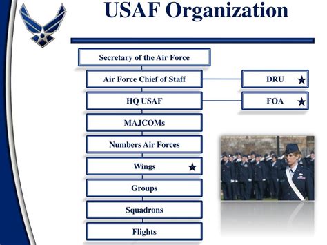 Air Force Structure