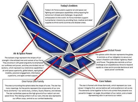 Air Force Symbols And Meanings