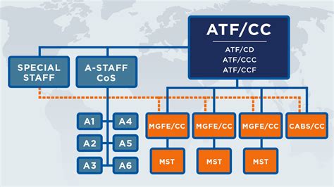 Air Force Task Forces Locations