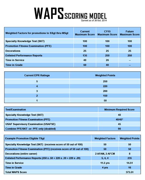 Air Force Waps Score Calculator