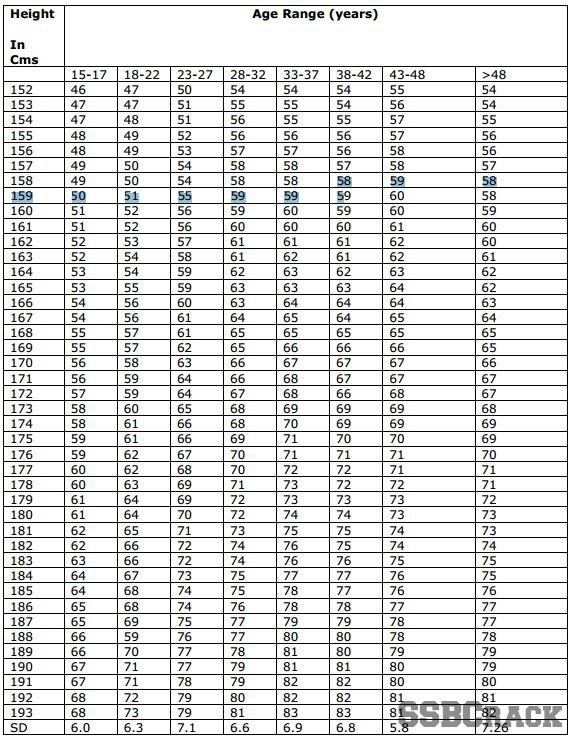 Air Force Weight Chart