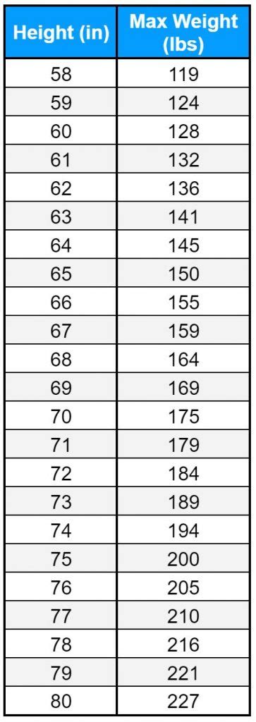 Air Force Weight Requirements Chart