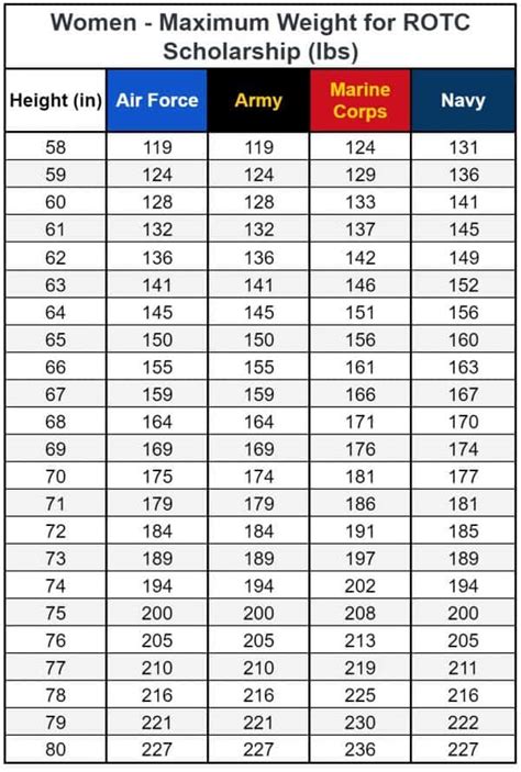 Air Force Women Weight Requirements