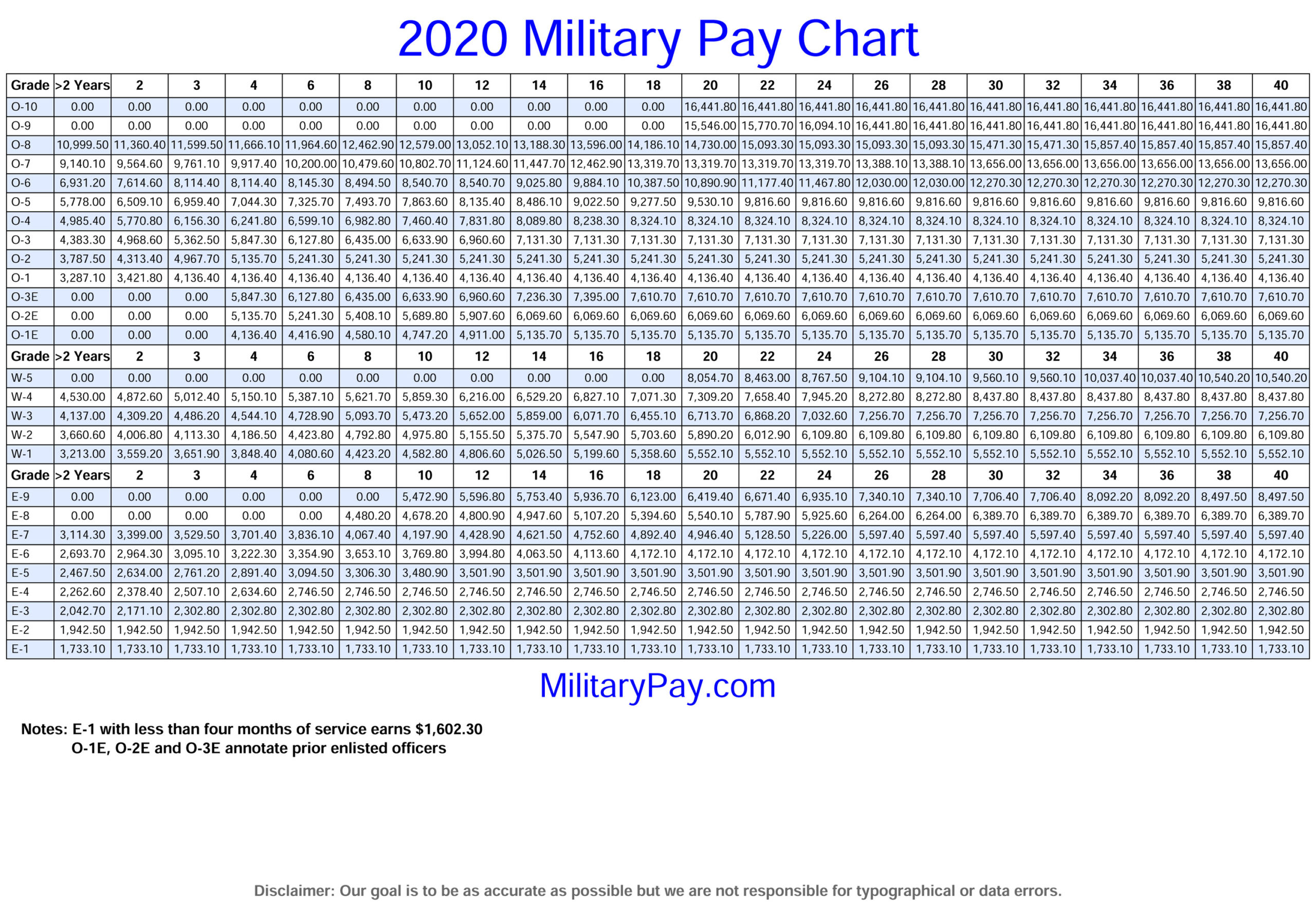 Air National Guard Pay Chart