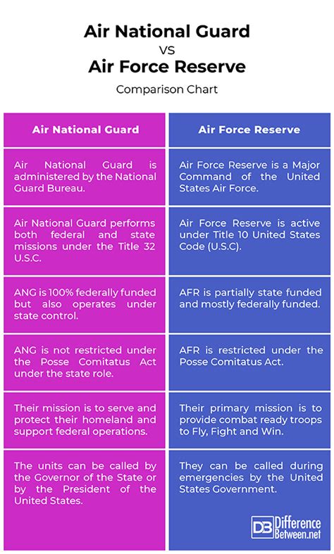 Air National Guard Vs Reserves