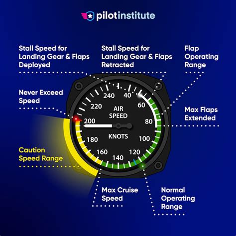 Air Speed To Mph