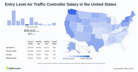 Air Traffic Control Operator Salary