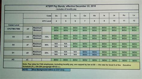 Air Traffic Controller Pay Table