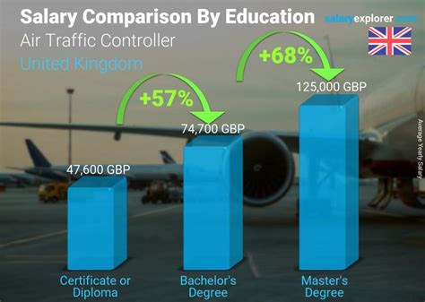 Air Traffic Controller Pay Uk