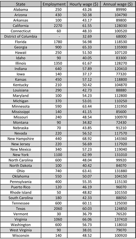 Air Traffic Controller Payscale