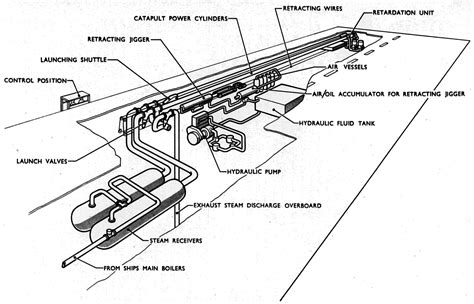 Aircraft Carrier Catapult Diagram