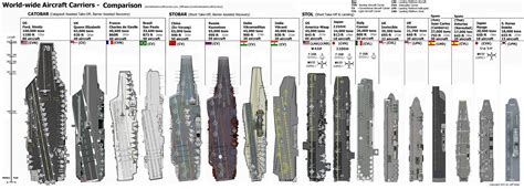 Aircraft Carrier Comparison Chart