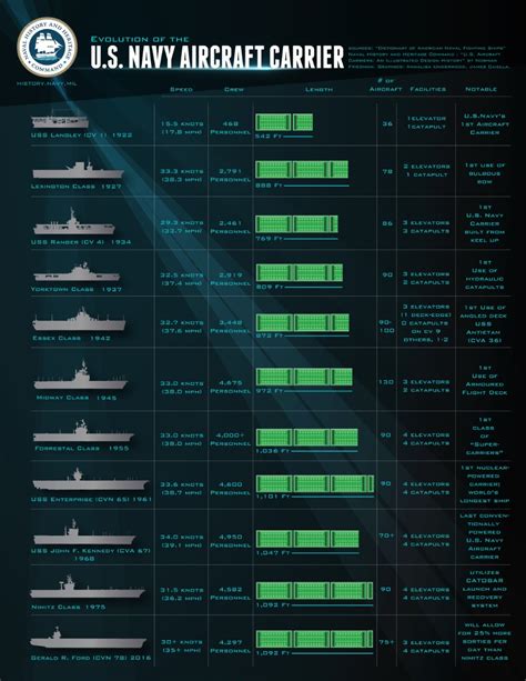 Aircraft Carrier Displacement Chart