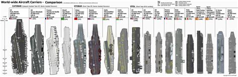 Aircraft Carrier Size Comparison Chart