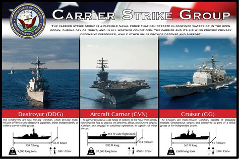 Aircraft Carrier Strike Groups List