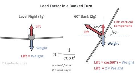 Aircraft Load Factor Formula