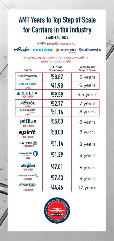 Aircraft Mechanic Hourly Pay