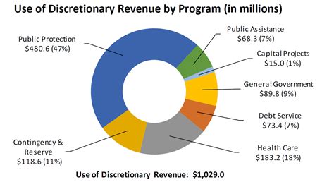 Alameda County Budget Book