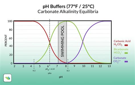 Alkalinity Vs Ph Graph