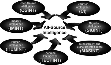 All Sources Intelligence Analyst Role