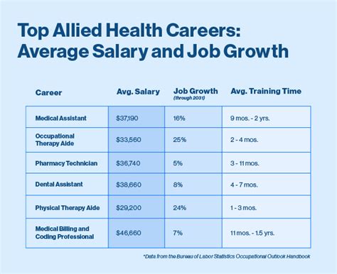 Allied Health Degree Salary