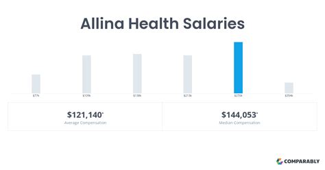 Allina Health Salaries Comparably